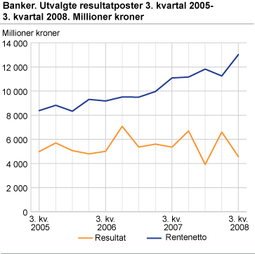 Banker. Utvalgte resultatposter 3. kvartal 2005-3. kvartal 2008. Millioner kroner