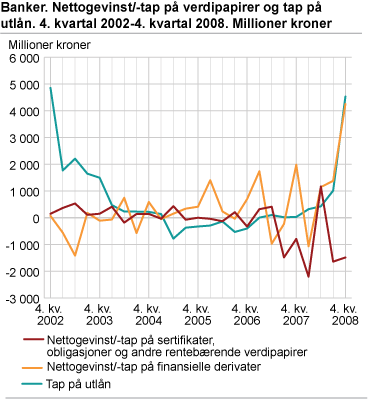 Banker. Nettogevinst/-tap på verdipapirer og tap på utlån. 4. kvartal 2002-4. kvartal 2008. Millioner kroner