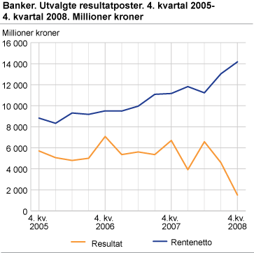 Banker. Utvalgte resultatposter. 4. kvartal 2005-4. kvartal 2008. Millioner kroner