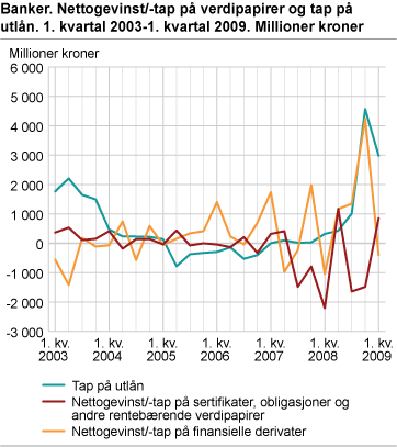 Banker. Nettogevinst/-tap på verdipapirer og tap på utlån. 1. kvartal 2003-1. kvartal 2009. Millioner kroner