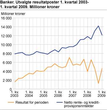 Banker. Utvalgte resultatposter 1. kvartal 2003-1. kvartal 2009. Millioner kroner