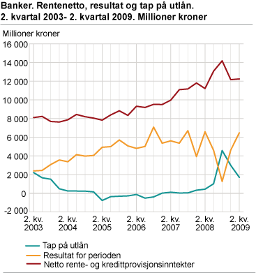 Banker. Rentenetto, resultat og tap på utlån. 2. kvartal 2003-2. kvartal 2009. Millioner kroner