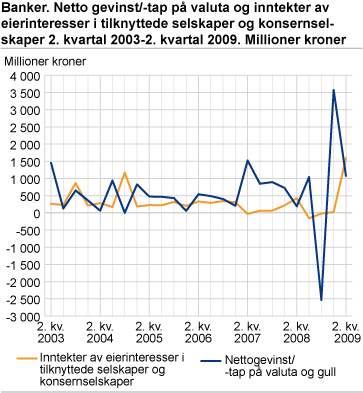 Banker. Nettogevinst/-tap på valuta og inntekter av eierinteresser i tilknyttede selskaper og konsernselskaper. 2. kvartal 2003-2. kvartal 2009. Millioner kroner