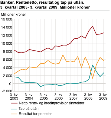 Banker. Rentenetto, resultat og tap på utlån 3. kvartal 2003-3. kvartal 2009