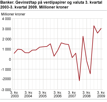 Banker. Netto gevinst/-tap på valuta 3. kvartal 2003-3. kvartal 2009