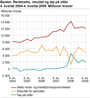 Banker. Rentenetto, resultat og tap på utlån 4. kvartal 2004-4. kvartal 2009. Millioner kroner