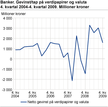 Banker. Gevinst/tap på verdipapirer og valuta 4. kvartal 2004-4. kvartal 2009. Millioner kroner 