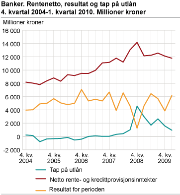 Banker. Rentenetto, resultat og tap på utlån. 4. kvartal 2004-1. kvartal 2010. Millioner kroner