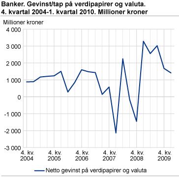 Banker. Gevinst/tap på verdipapirer og valuta. 4. kvartal 2004-1. kvartal 2010