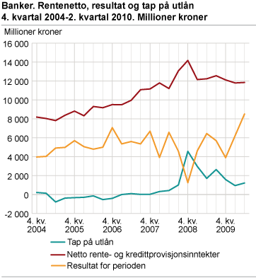 Banker. Rentenetto, resultat og tap på utlån. 4. kvartal 2004-2. kvartal 2010. Millioner kroner