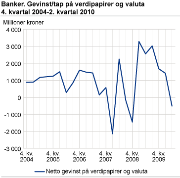 Banker. Gevinst/tap på verdipapirer og valuta. 4. kvartal 2004-2. kvartal 2010