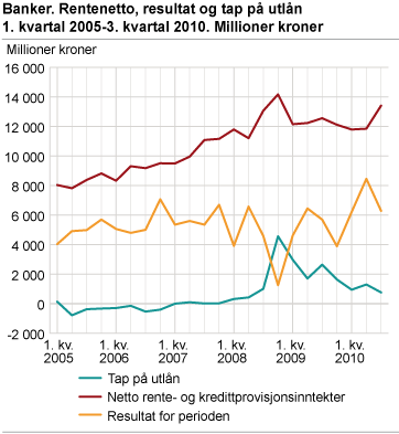 Banker. Rentenetto, resultat og tap på utlån. 1. kvartal 2005-3.kvartal 2010. Millioner kroner