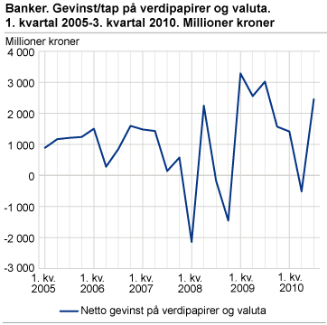 Banker. Gevinst/tap på verdipapirer og valuta. 1. kvartal 2005-3. kvartal 2010. Millioner kroner
