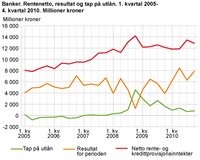 Banker. Rentenetto, resultat og tap på utlån. 1. kvartal 2005-4. kvartal 2010. Millioner kroner