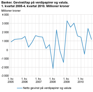 Banker. Gevinst/tap på verdipapirer og valuta. 1. kvartal 2005-4. kvartal 2010