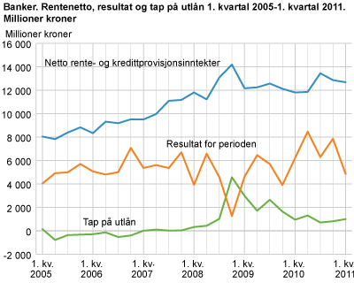 Banker. Rentenetto, resultat og tap på utlån. 1. kvartal 2005-1. kvartal 2011. Millioner kroner