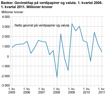 Banker. Gevinst/tap på verdipapirer og valuta. 1. kvartal 2005-1. kvartal 2011