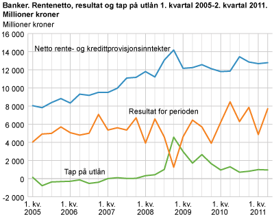 Banker. Rentenetto, resultat og tap på utlån. 1. kvartal 2005-2. kvartal 2011. Millioner kroner