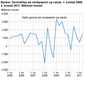 Banker. Gevinst/tap på verdipapirer og valuta. 1. kvartal 2005-2. kvartal 2011