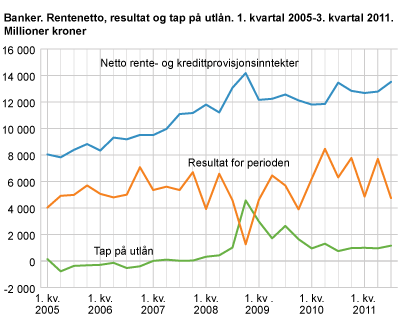 Banker. Rentenetto, resultat og tap på utlån. 1. kvartal 2005-3. kvartal 2011. Millioner kroner