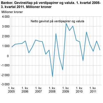 Banker. Gevinst/tap på verdipapirer og valuta. 1. kvartal 2005-3. kvartal 2011
