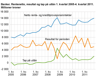 Banker. Rentenetto, resultat og tap på utlån 1. kvartal 2005-4. kvartal 2011. Millioner kroner