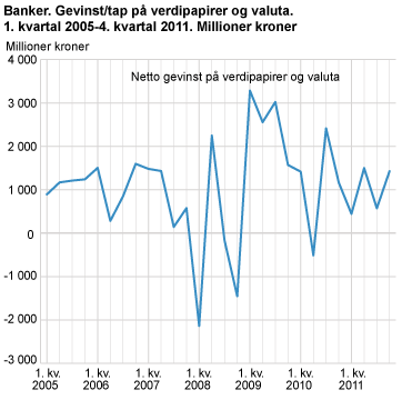 Banker. Gevinst/tap på verdipapirer og valuta. 1. kvartal 2005-4. kvartal 2011. Millioner kroner