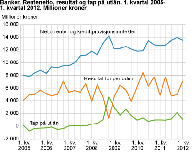 Banker. Rentenetto, resultat og tap på utlån. 1. kvartal 2005-1. kvartal 2012. Millioner kroner