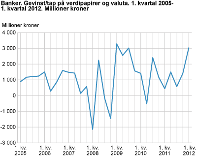 Banker. Gevinst/tap på verdipapirer og valuta. 1. kvartal 2005-1. kvartal 2012