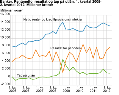 Banker. Rentenetto, resultat og tap på utlån. 1. kvartal 2005-2. kvartal 2012. Millioner kroner