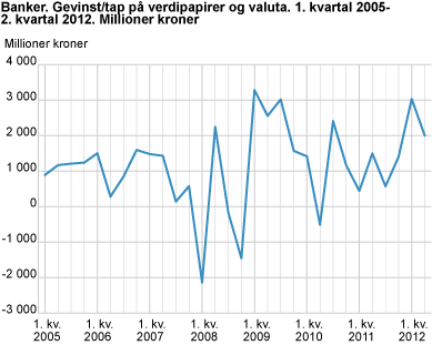 Banker. Gevinst/tap på verdipapirer og valuta. 1. kvartal 2005-2. kvartal 2012. Millioner kroner