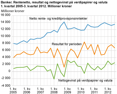 Banker. Rentenetto, resultat og nettogevinst på verdipapirer og valuta. 1. kvartal 2005-3. kvartal 2012. Millioner kroner