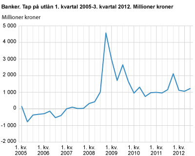 Banker. Tap på utlån. 1. kvartal 2005-3. kvartal 2012. Millioner kroner