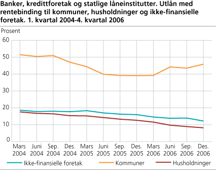 Banker, kredittforetak og statlige låneinstitutter. Utlån med rentebinding til kommuner, husholdninger og ikke-finansielle foretak. 1. kvartal 2004-4. kvartal 2006