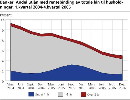 Banker. Andel utlån med rentebinding av totale lån til husholdninger. 1. kvartal 2004-4. kvartal 2006