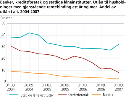 Banker, kredittforetak og statlige låneinstitutter. Utlån til husholdninger med gjenstående rentebinding ett år og mer. Andel av utlån i alt. 2004-2007