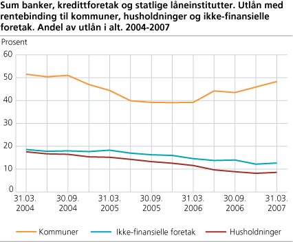 Sum banker, kredittforetak og statlige låneinstitutter. Utlån med rentebinding til kommuner, husholdninger og ikke-finansielle foretak. Andel av utlån i alt. 2004 - 2007