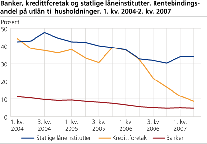 Banker, kredittforetak og statlige låneinstitutter. Rentebindingsandel på utlån til husholdninger. 1. kv. 2004-2. kv. 2007