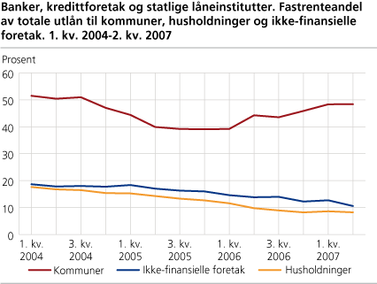 Banker, kredittforetak og statlige låneinstitutter. Fastrenteandel av totale utlån til kommuner, husholdninger og ikke-finansielle foretak. 2004-2007