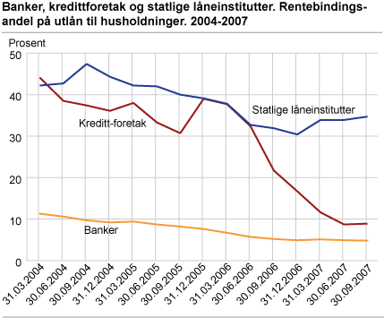 Banker, kredittforetak og statlige låneinstitutter. Rentebindingsandel på utlån til husholdninger. 2004-2007