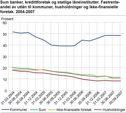 Sum banker, kredittforetak og statlige låneinstitutter. Fastrenteandel av totale utlån til kommuner, husholdninger og ikke-finansielle foretak. 2004-2007