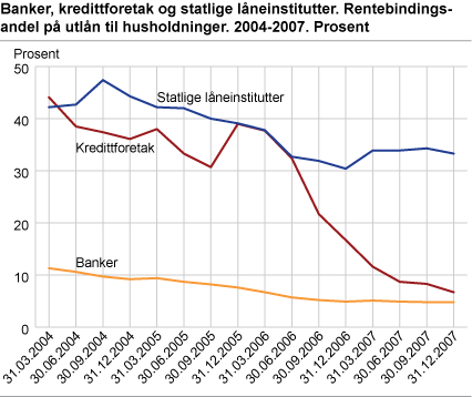 Banker, kredittforetak og statlige låneinstitutter. Rentebindingsandel på utlån til husholdninger. 2004-2007. Prosent