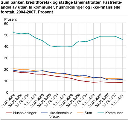 Sum banker, kredittforetak og statlige låneinstitutter. Fastrenteandel av utlån til kommuner, husholdninger og ikke-finansielle foretak. 2004-2007. Prosent