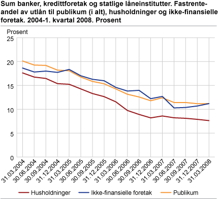 Sum banker, kredittforetak og statlige låneinstitutter. Fastrenteandel av utlån til publikum (i alt), husholdninger og ikke-finansielle foretak. 2004-1. kvartal 2008