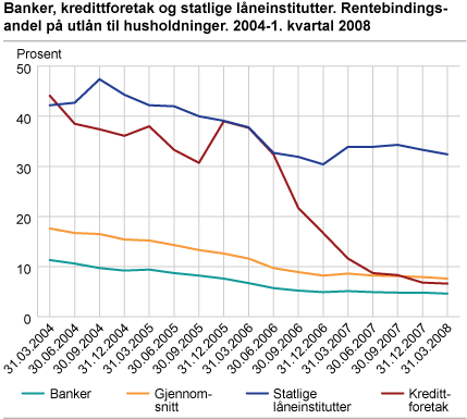 Banker; kredittforetak og statlige låneinstitutter. Rentebindingsandel på utlån til husholdninger. 2004-1. kvartal 2008