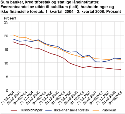 Sum banker, kredittforetak og statlige låneinstitutter. Fastrenteandel av utlån til publikum (i alt), husholdninger og ikke-finansielle foretak. 1. kvartal 2004-2. kvartal 2008. Prosent