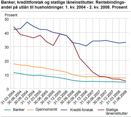 Banker, kredittforetak og statlige låneinstitutter. Rentebindingsandel på utlån til husholdninger. 1. kvartal 2004-2. kvartal 2008. Prosent