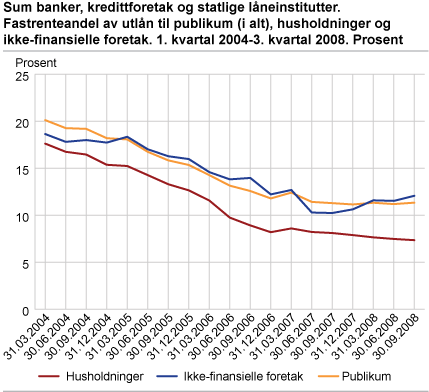 Banker, kredittforetak og statlige låneinstitutter. Rentebindingsandel på utlån til husholdninger. 1. kv. 2004-3. kv. 2008