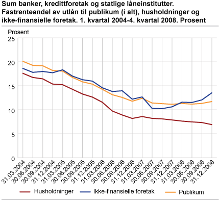 Banker, kredittforetak og statlige låneinstitutter. Rentebindingsandel på utlån til husholdninger. 1. kvartal 2004-4. kvartal 2008