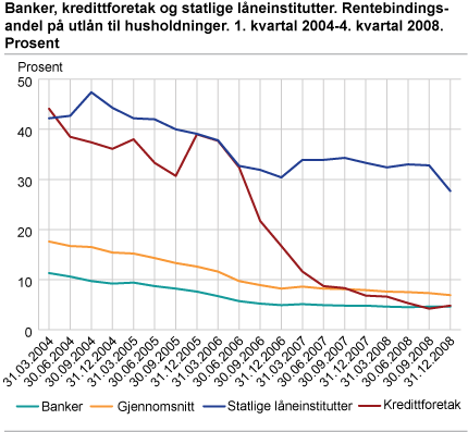 Sum banker, kredittforetak og statlige låneinstitutter. Fastrenteandel av totale utlån til husholdninger.  1. kvartal 2004-4. kvartal 2008